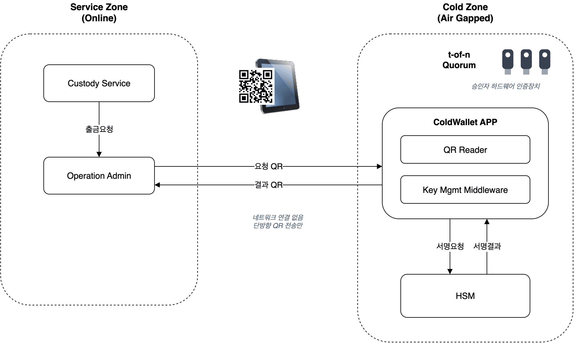 Service Zone과 Cold Zone의 신뢰 경계, 단방향 QR 채널 구성