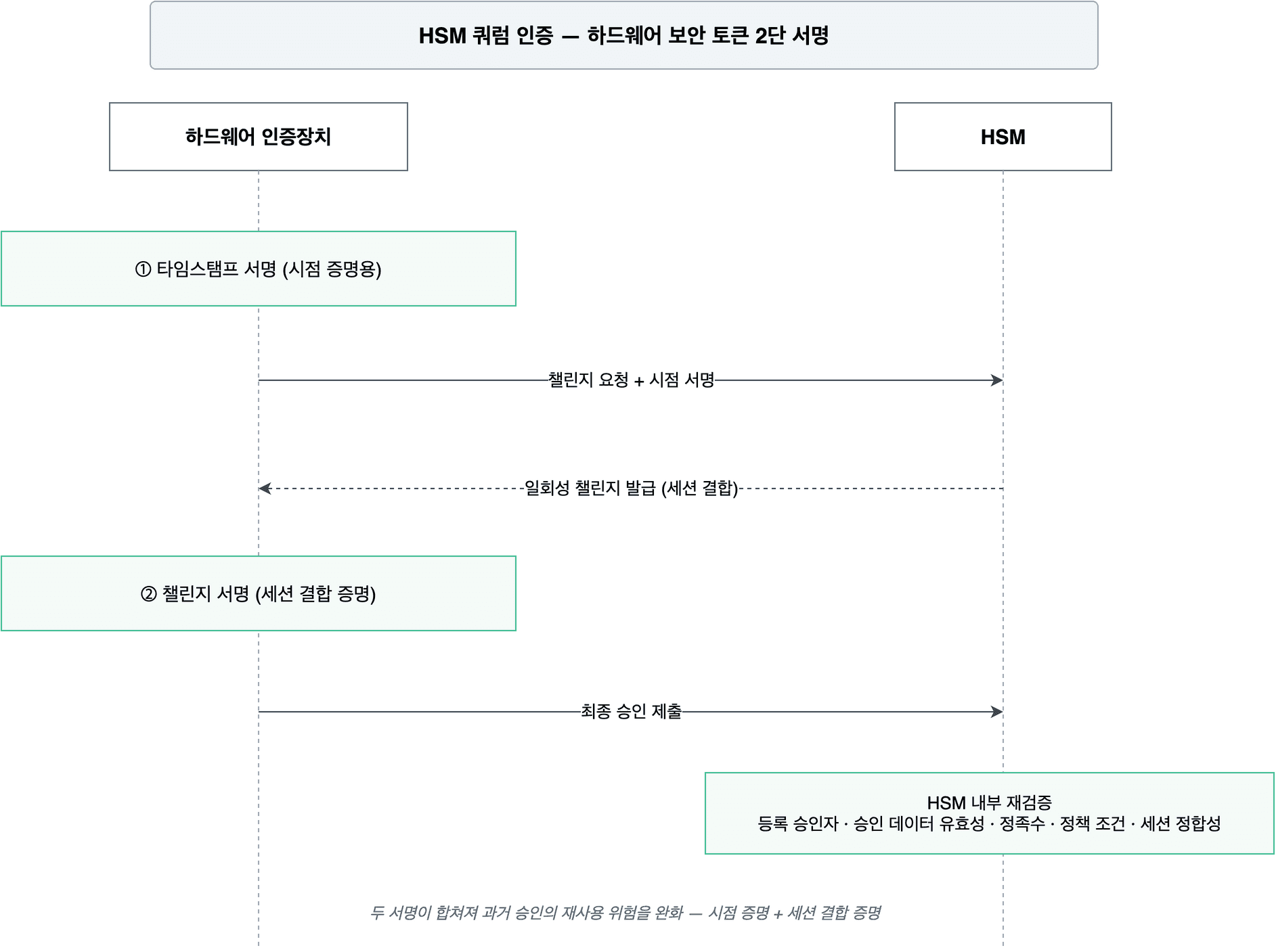 하드웨어 보안 인증 장치의 타임스탬프 서명과 챌린지 서명 2단 구성