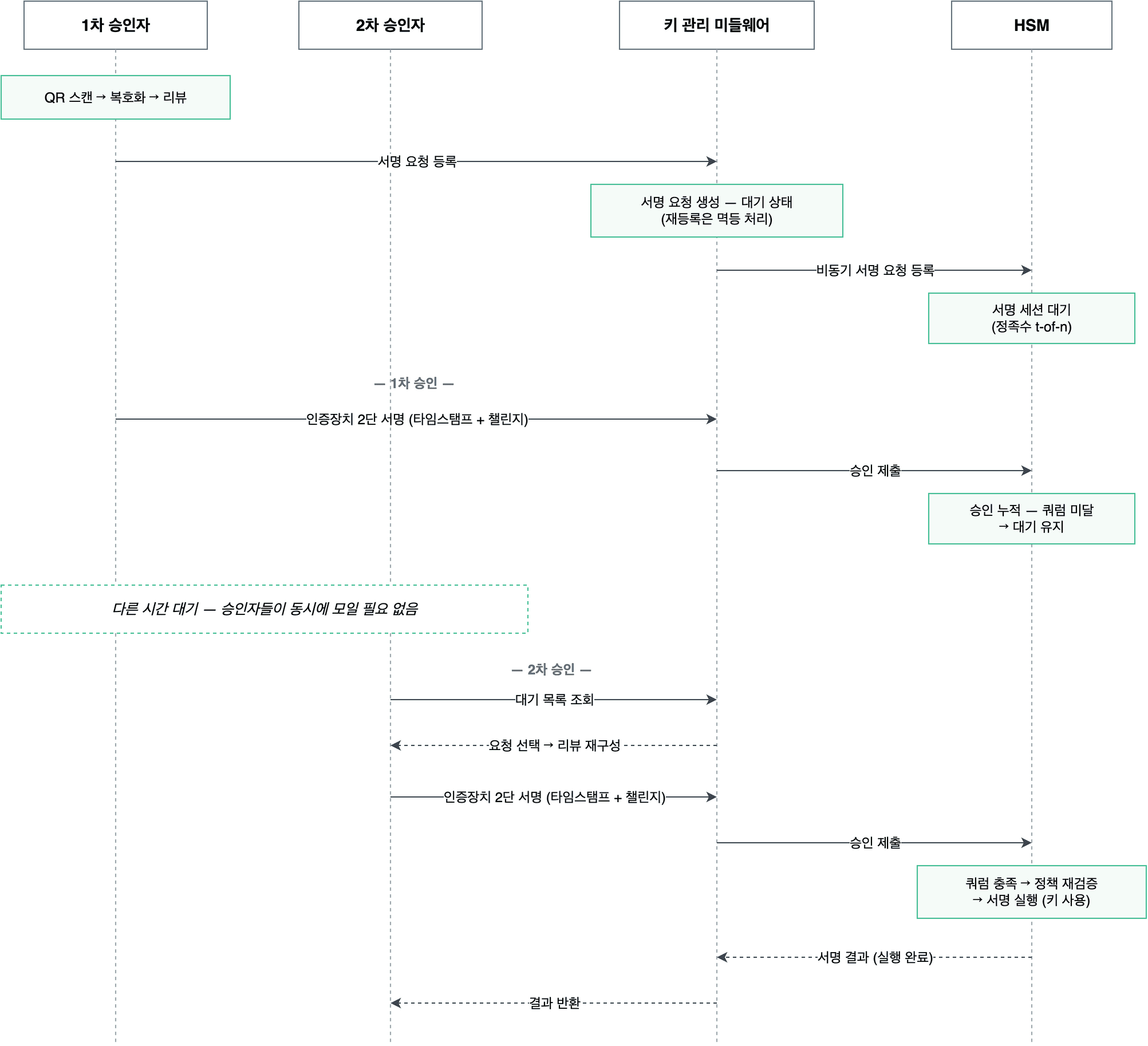 서명자들이 서로 다른 시간에 승인해도 정족수 충족 시 서명이 실행되는 비동기 흐름
